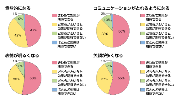 介護施設での事例と実績 Kumon